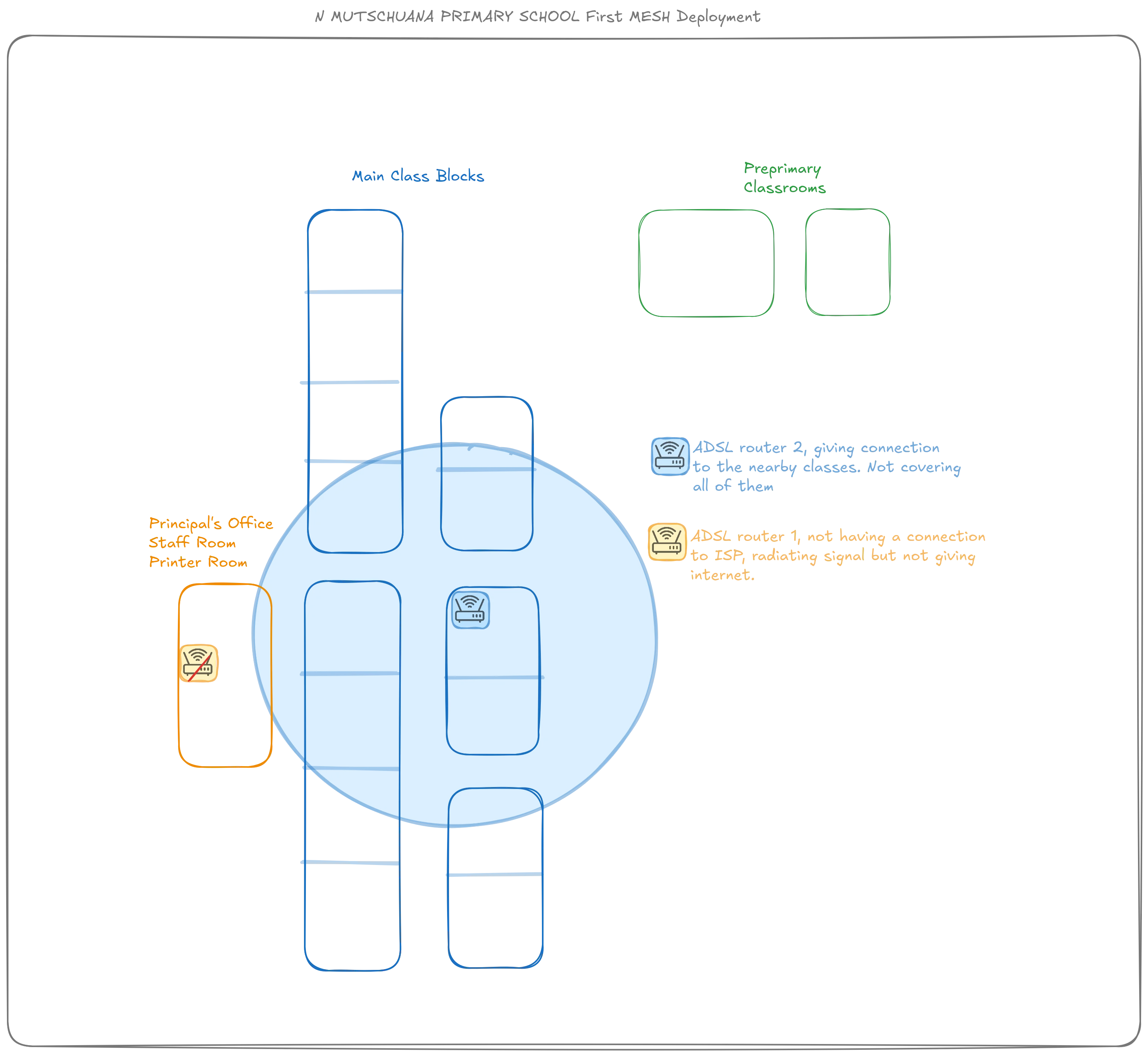 Network state when we arrived — fragmented coverage with two independent ADSL routers